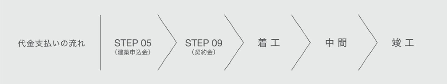 代金支払いの流れ