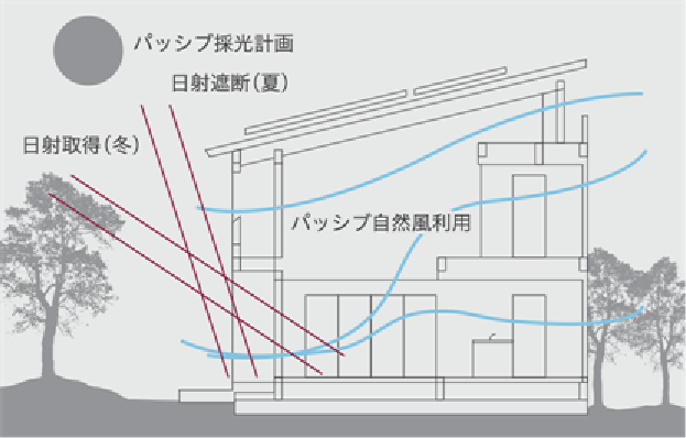 パッシブ設計