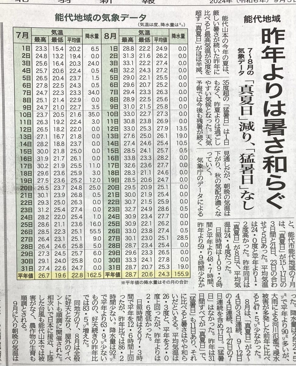 『去年より暑くなかった』！？
